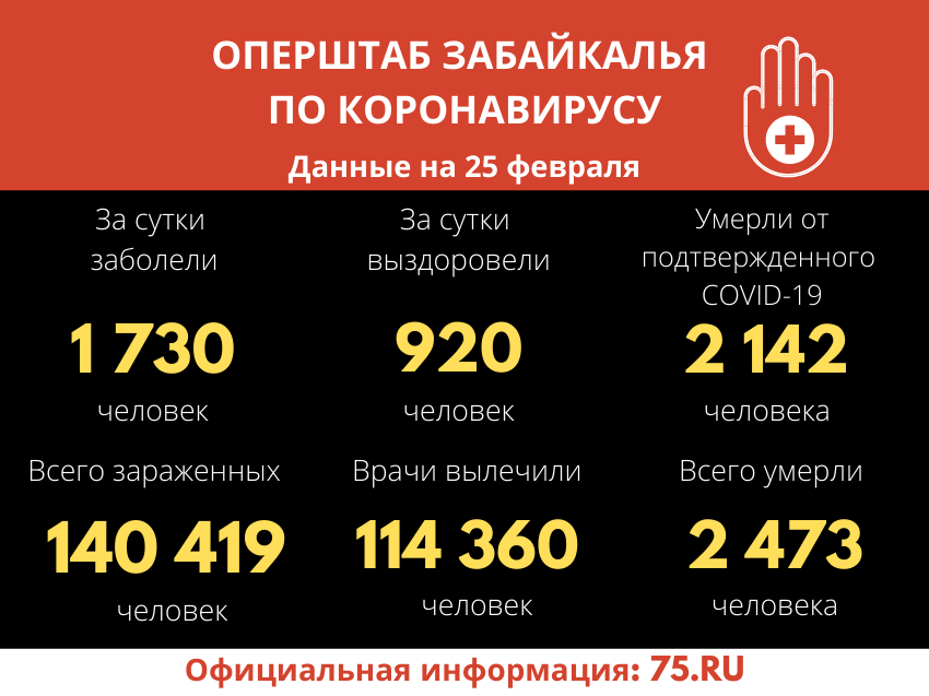 Оперштаб Забайкалья озвучил новые цифры по распространению  COVID-19